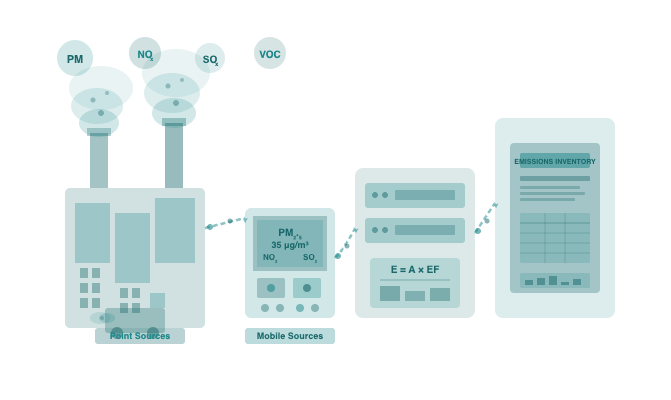 Air Pollutant Emissions Inventory