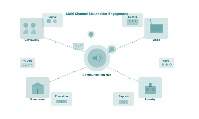 Action Communication