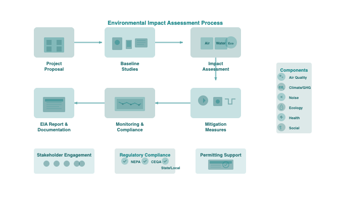 Environmental Impact Assessment