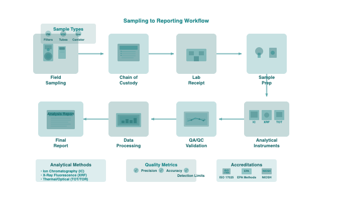 Sampling, Pollutant Analysis, and Reporting