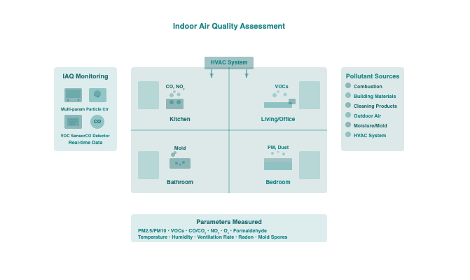 Indoor Air Quality Studies